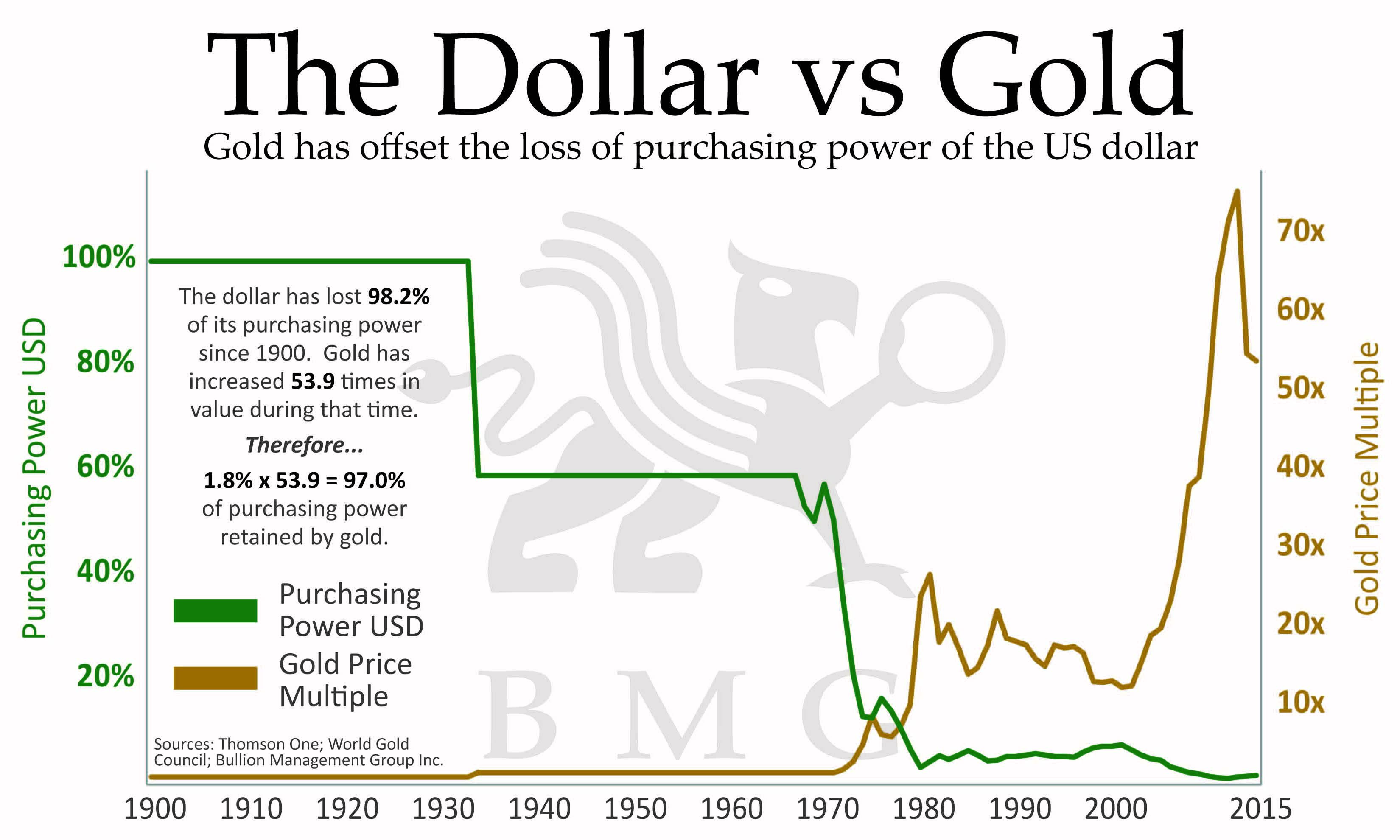 dollar-vs-gold